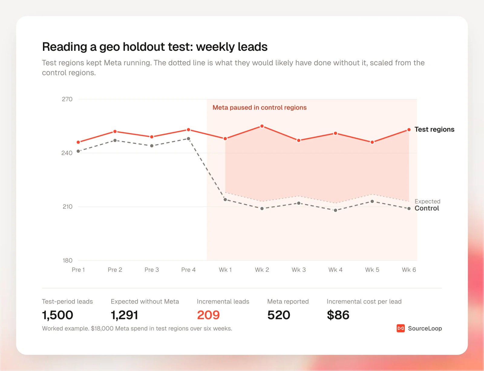 Line chart of weekly leads in test and control regions, with the gap between test regions and their expected level shaded as 209 incremental leads