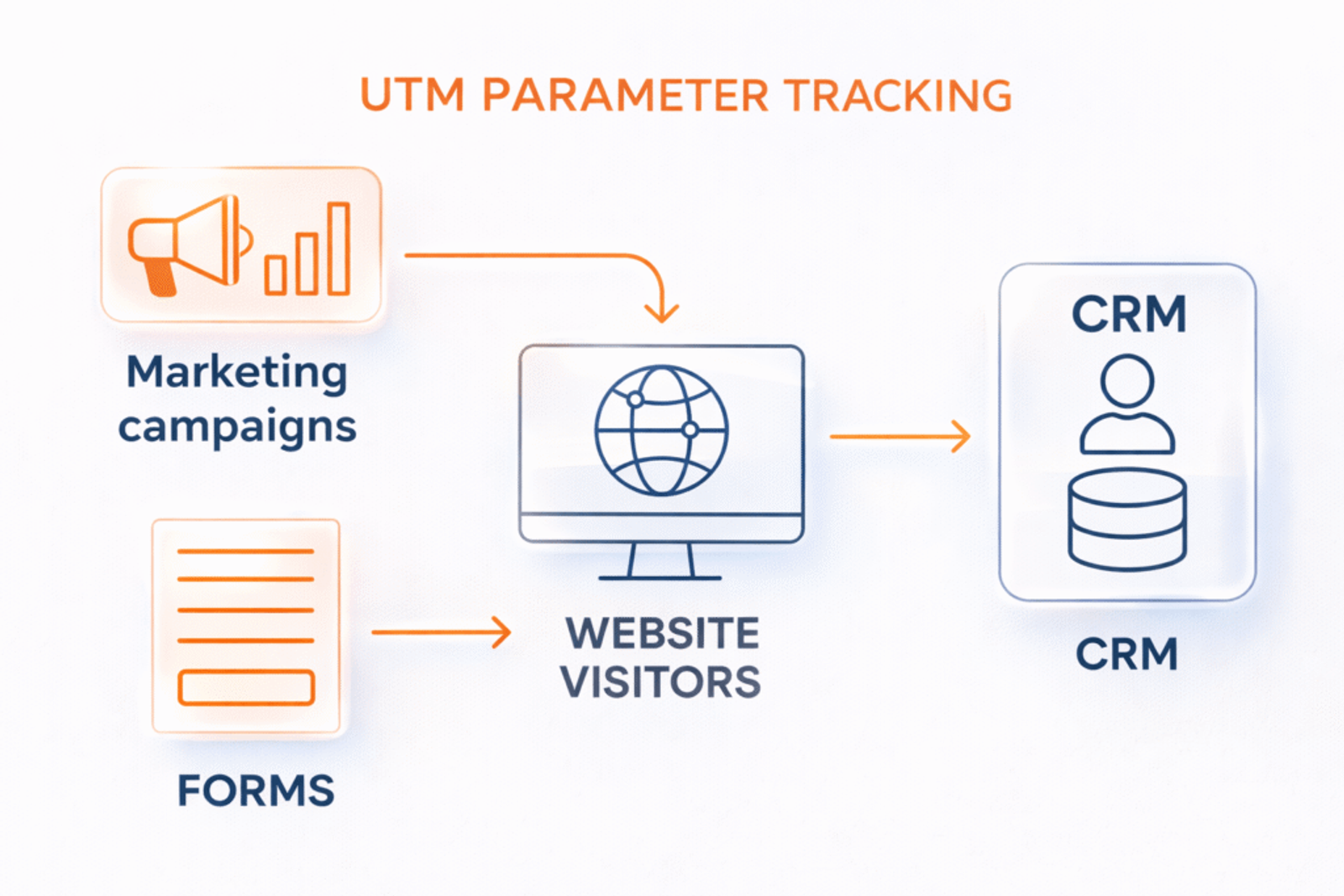 how utm eworks