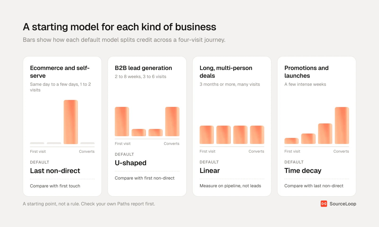 Four cards showing a starting attribution model for ecommerce, B2B lead generation, long multi-person deals and promotions, with mini bar charts of how each model splits credit