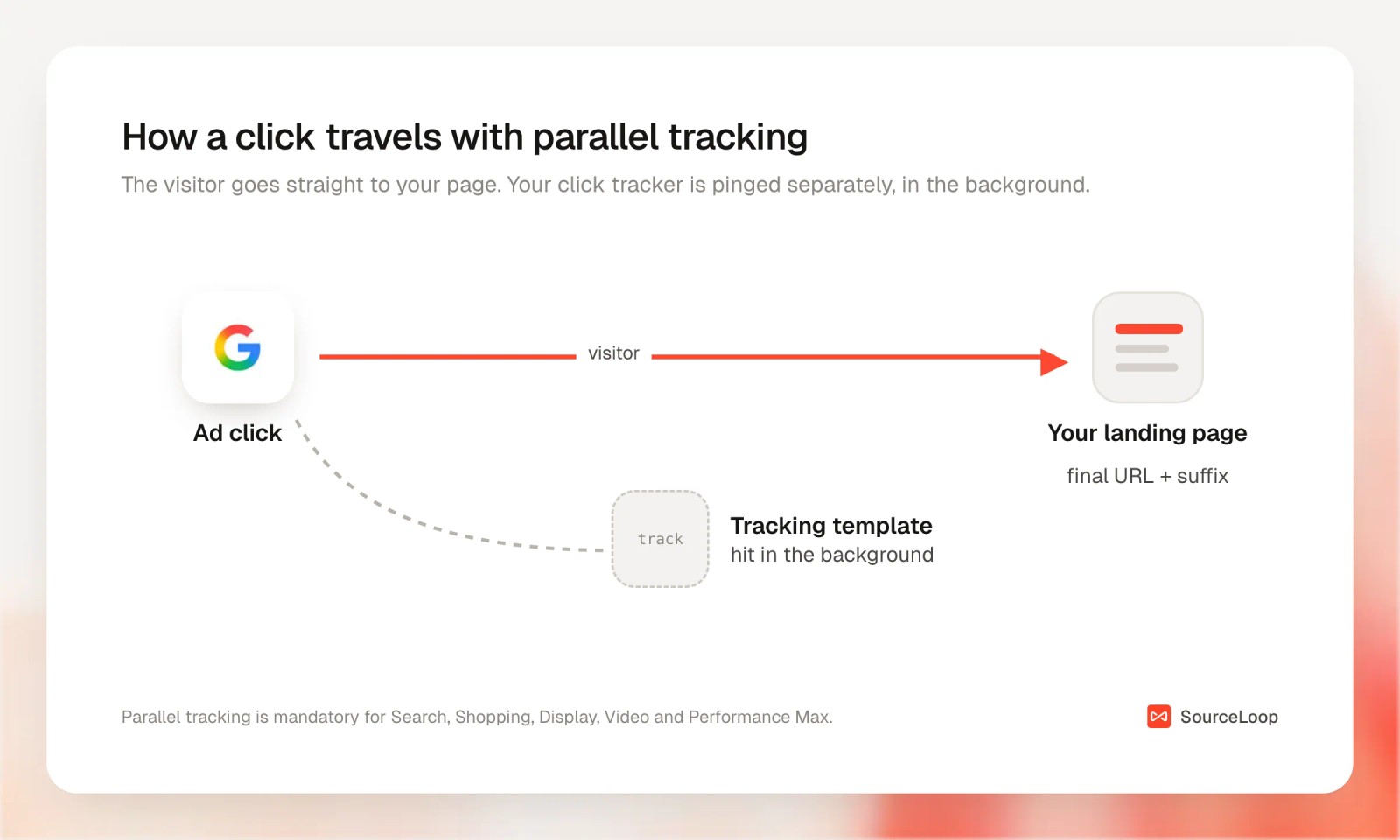 Diagram of a Google Ads click going straight to the landing page while the tracking template is hit in the background