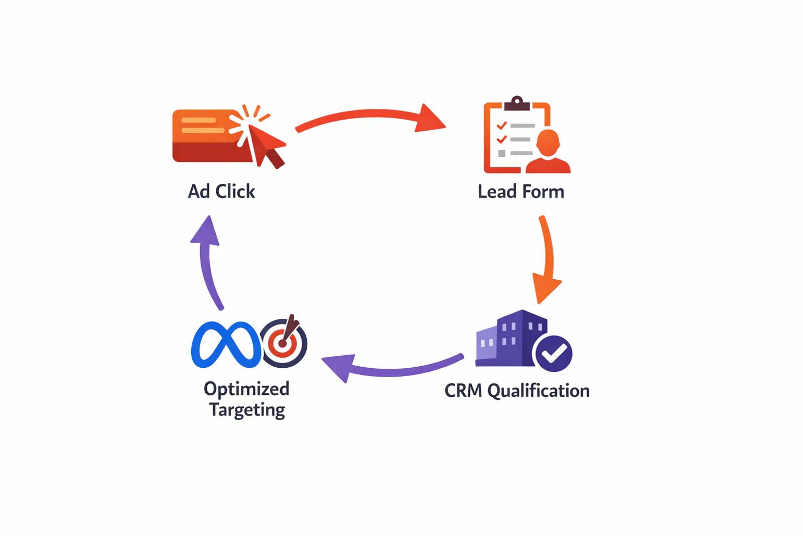 Offline conversion feedback loop from Meta ads to CRM and back