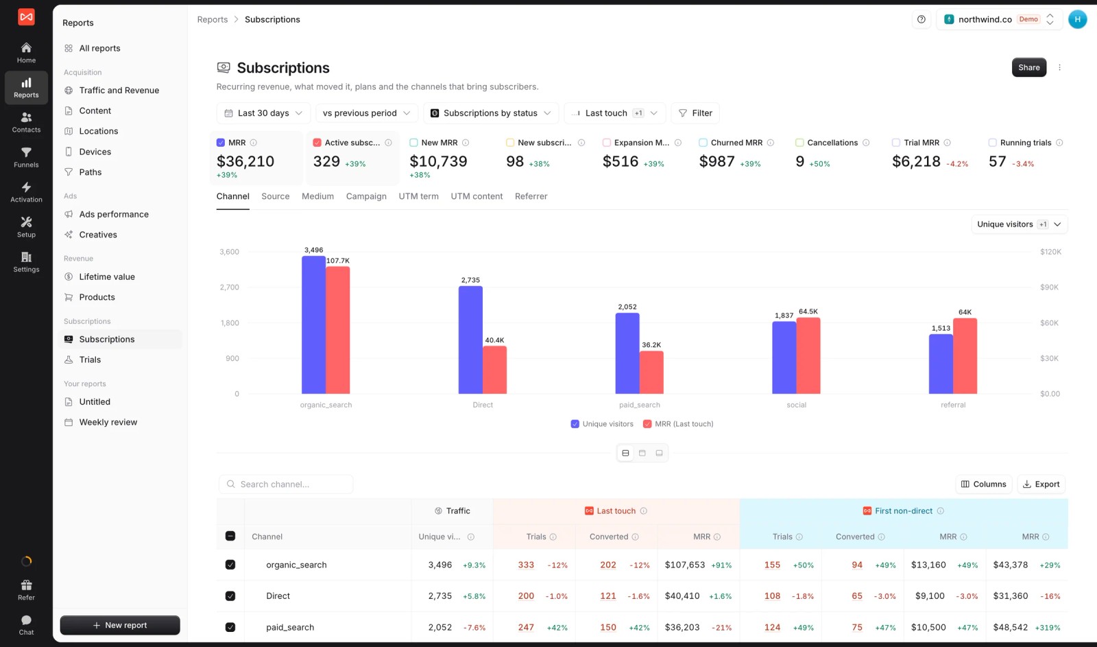 SourceLoop Subscriptions report with MRR by channel