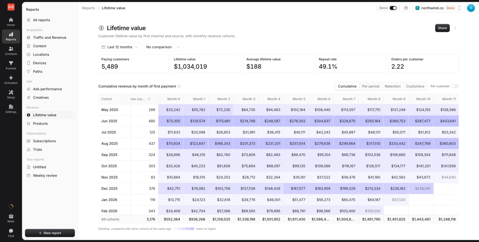 SourceLoop Lifetime value report with a cohort grid
