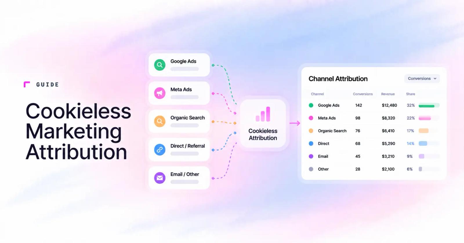Cookieless Marketing Attribution That Still Converts