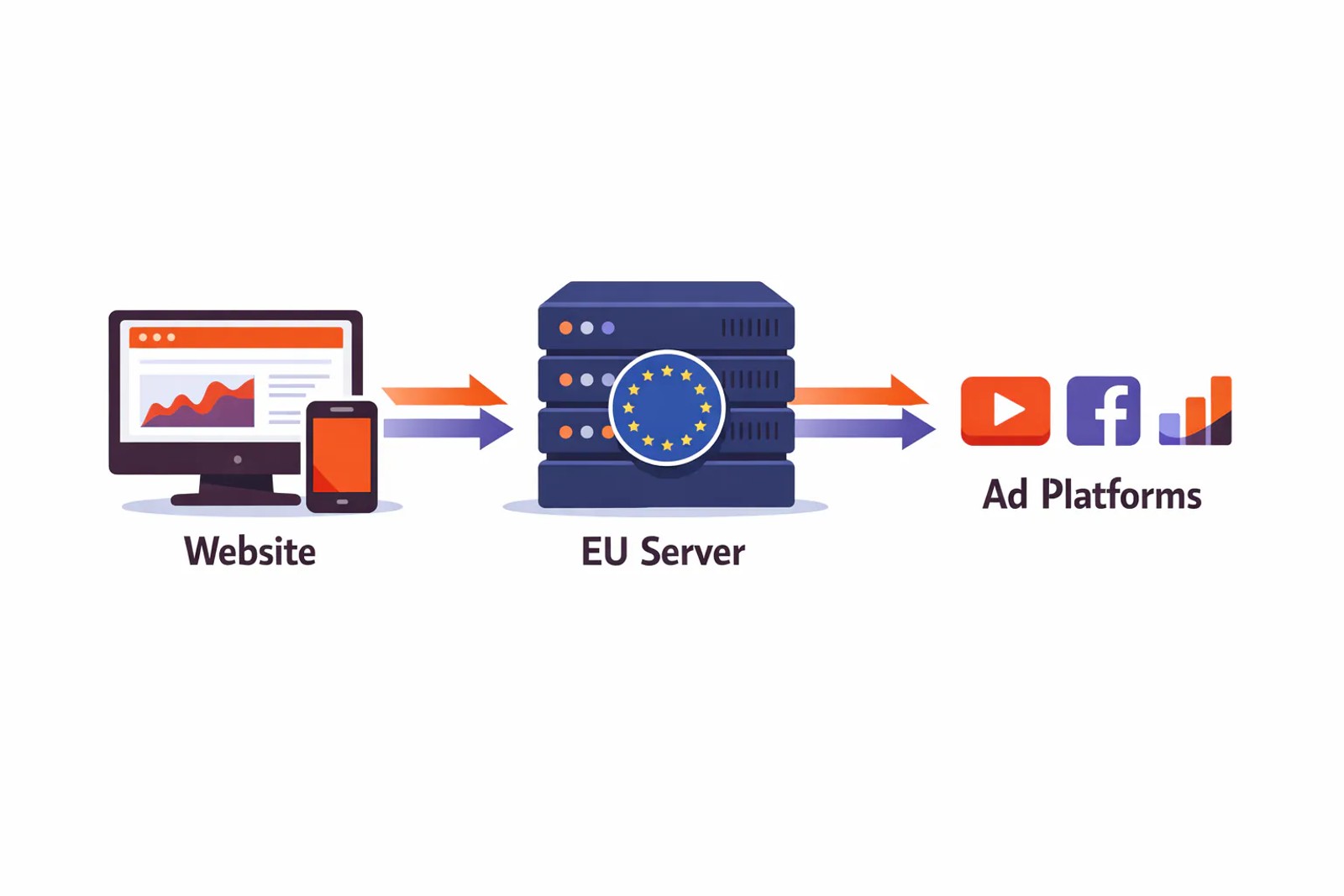 Server-side tracking architecture with EU data hosting