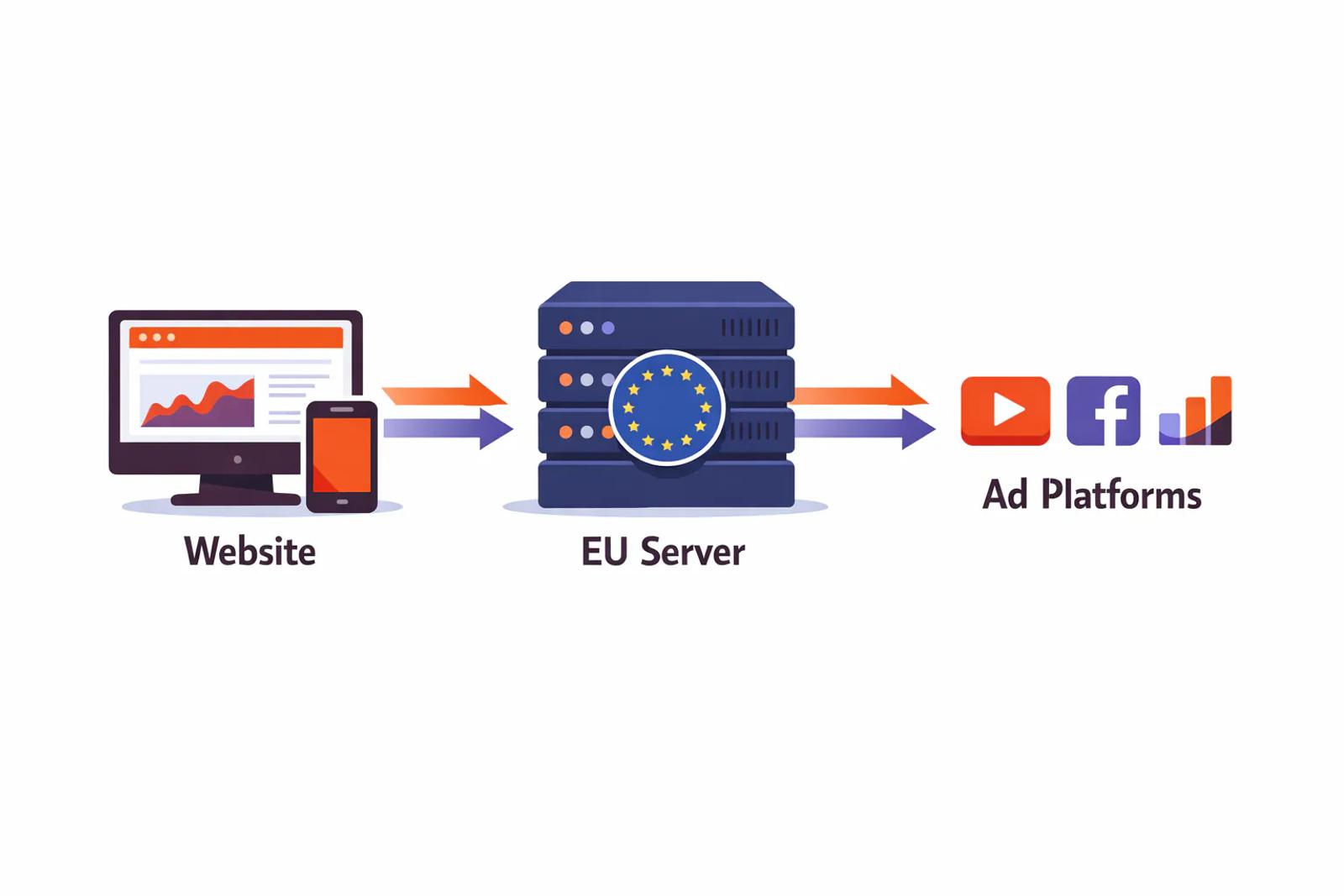 Server-side tracking architecture with EU data hosting