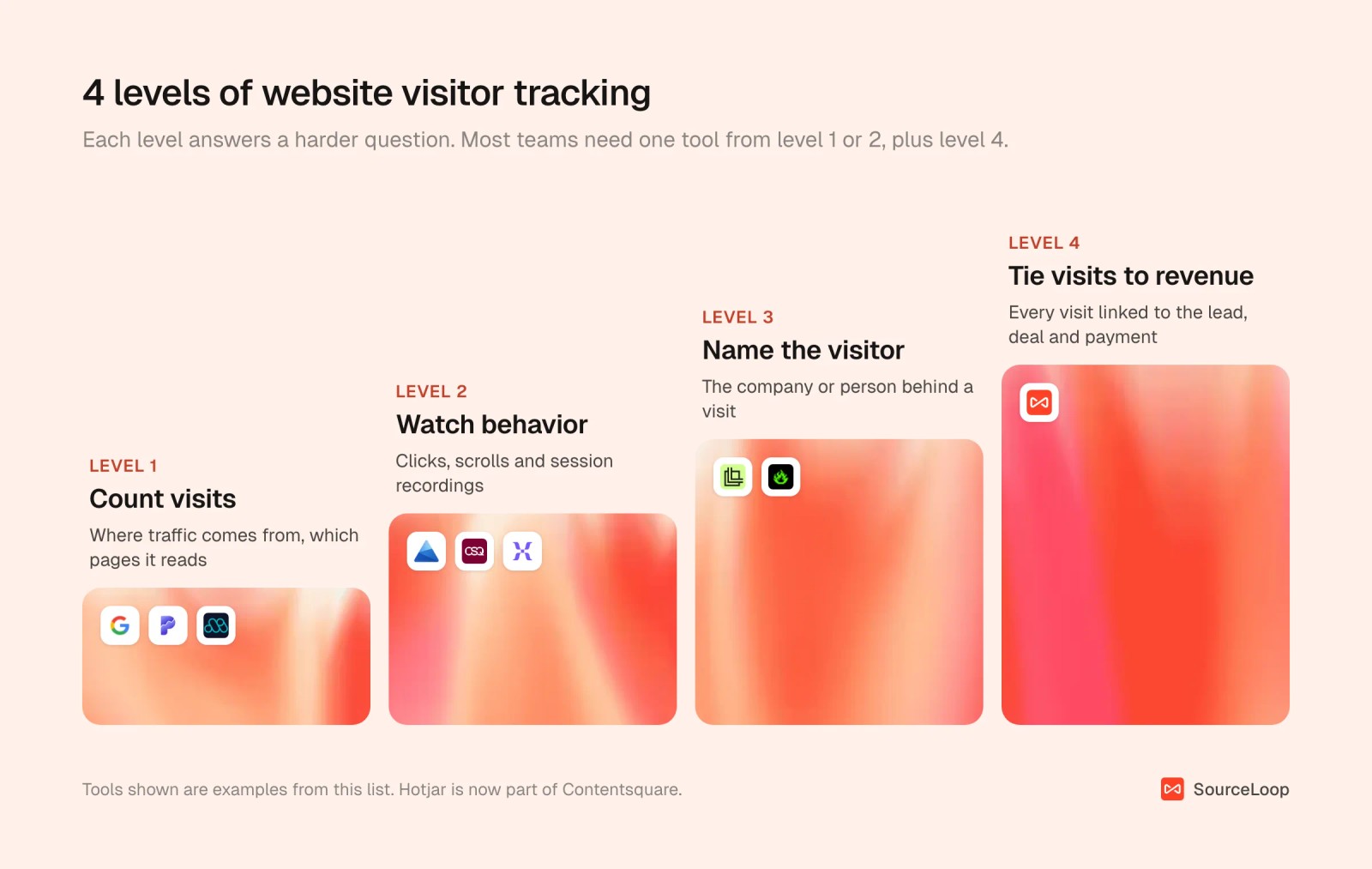 Four levels of visitor tracking: count visits, watch behavior, name the visitor, and tie visits to revenue, with example tools at each level
