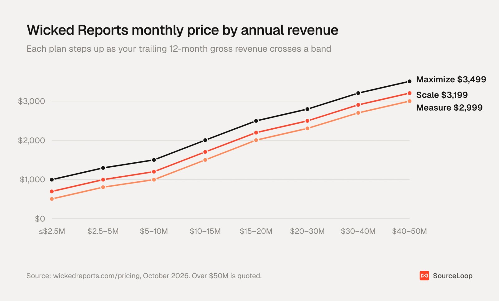 Line chart of Wicked Reports monthly price for Measure, Scale and Maximize across eight annual revenue bands