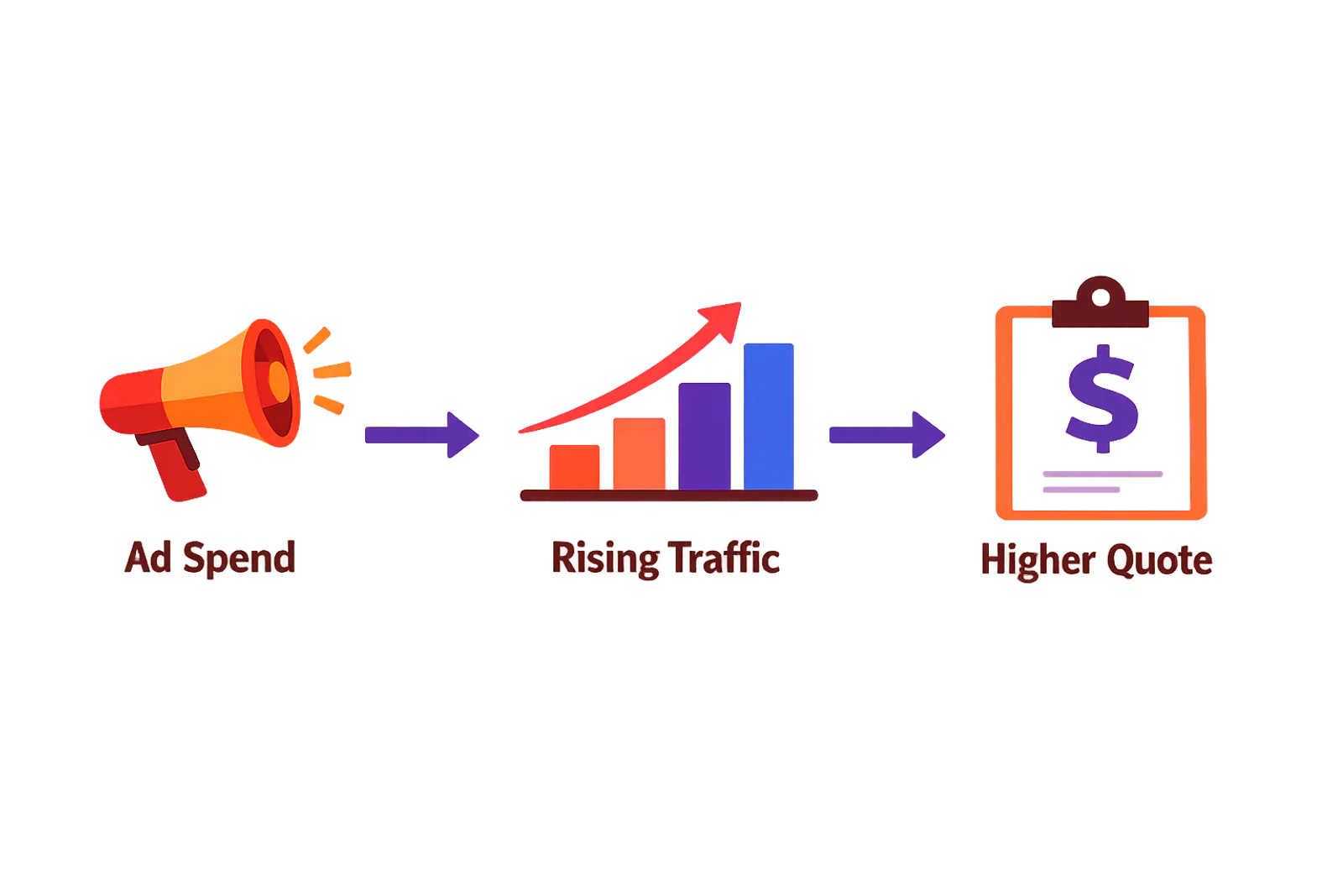 Diagram showing how rising ad spend and data volume push up a Northbeam pricing quote