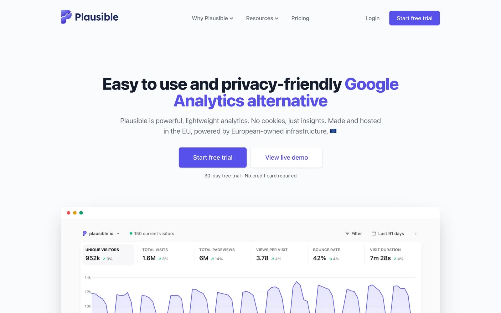 Plausible homepage describing a privacy-friendly Google Analytics alternative