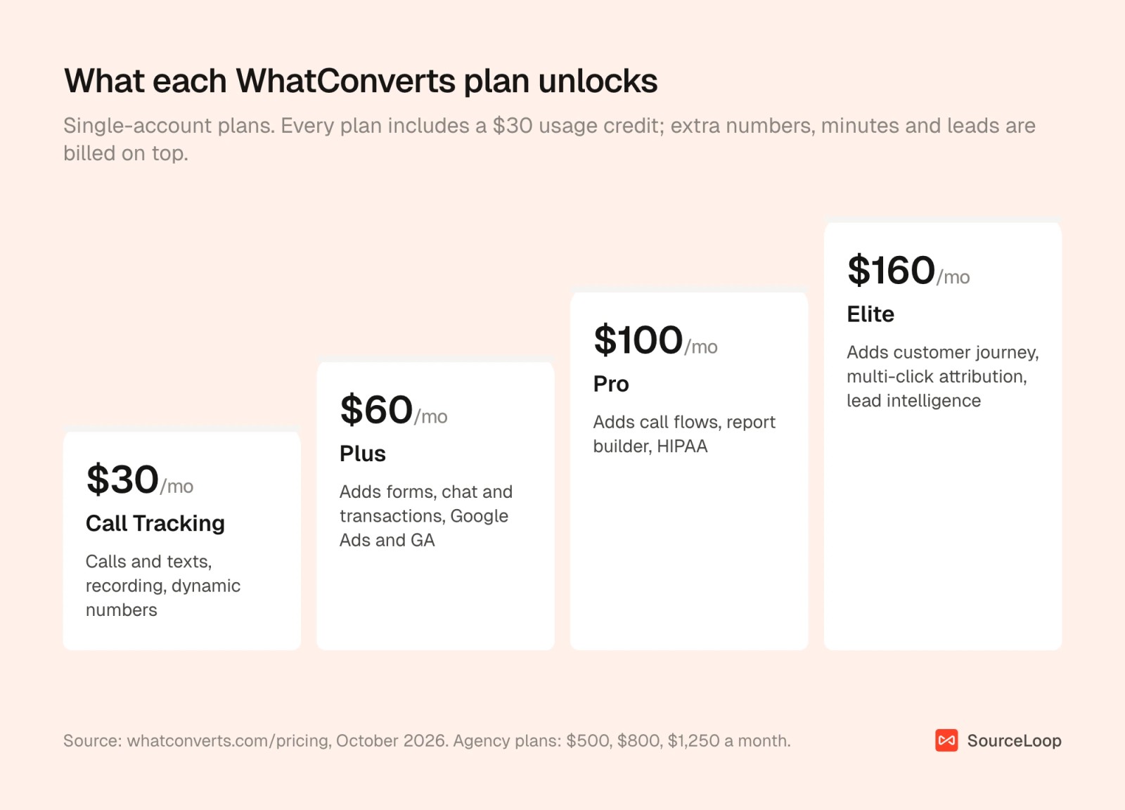 WhatConverts plan ladder: Call Tracking $30, Plus $60, Pro $100 and Elite $160, with what each unlocks