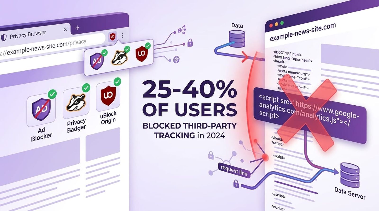 Illustration showing how ad blockers and privacy extensions prevent Google Analytics tracking while Meta Ads still records clicks