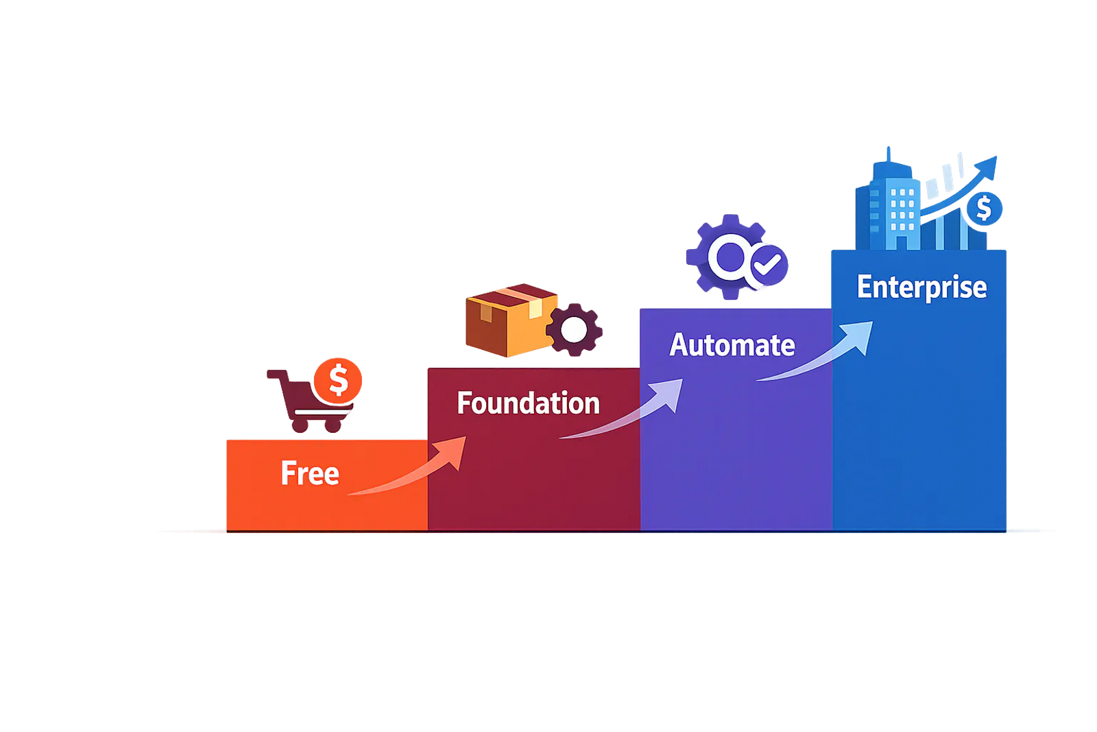 Diagram showing Triple Whale's four pricing tiers, Free, Foundation, Automate, and Enterprise, scaling with store revenue.