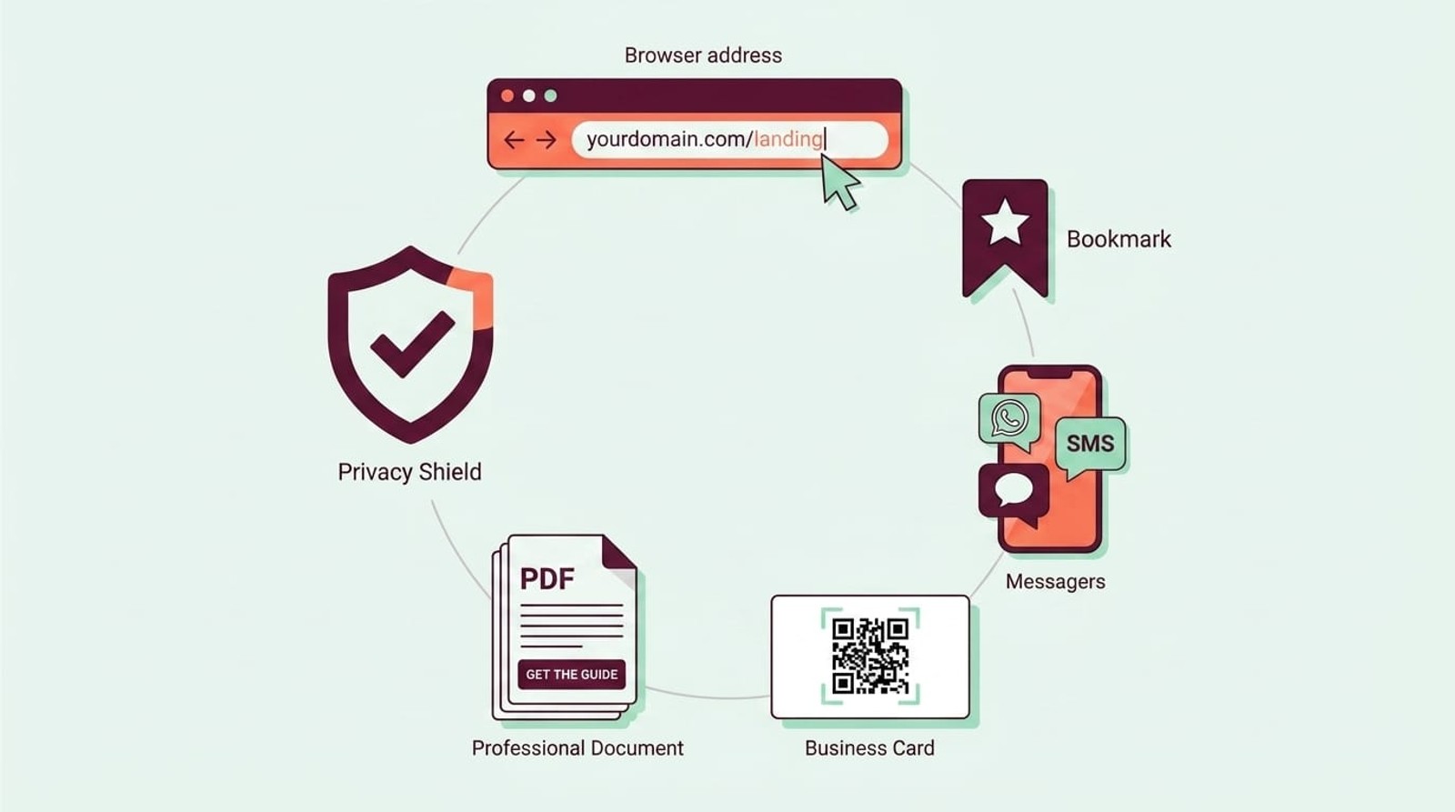 Illustration showing six common sources of direct traffic: typed URLs, bookmarks, mobile messaging apps, QR codes, PDF documents, and privacy browsers
