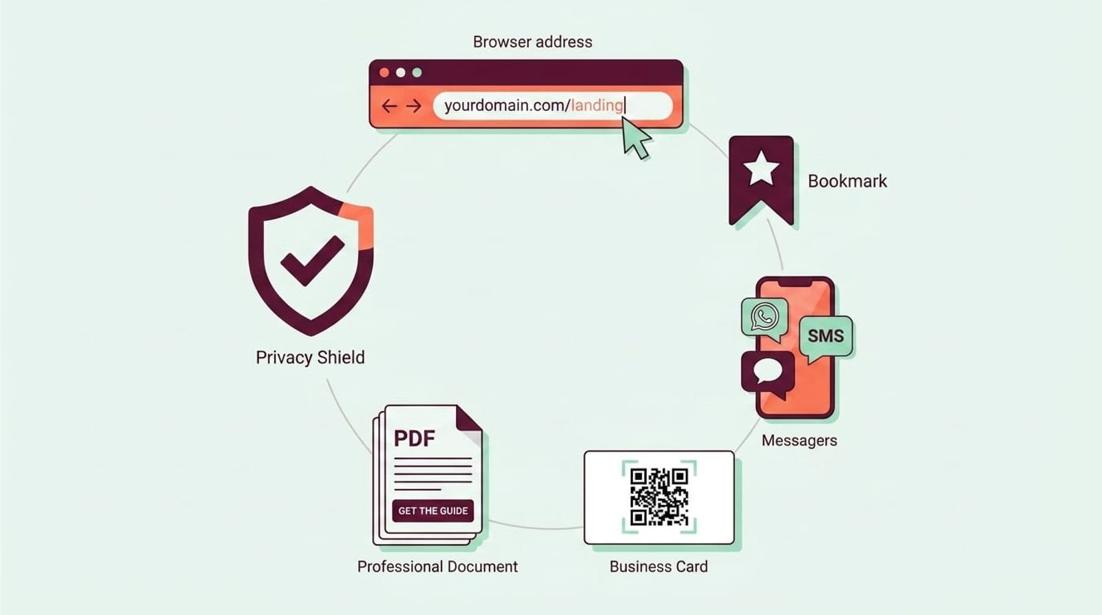 Illustration showing six common sources of direct traffic: typed URLs, bookmarks, mobile messaging apps, QR codes, PDF documents, and privacy browsers