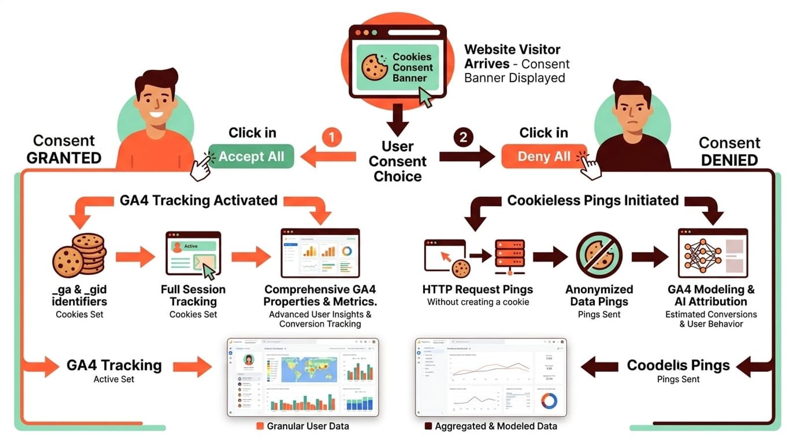 Diagram showing GA4 cookie consent flow and GDPR compliance with cookieless tracking options
