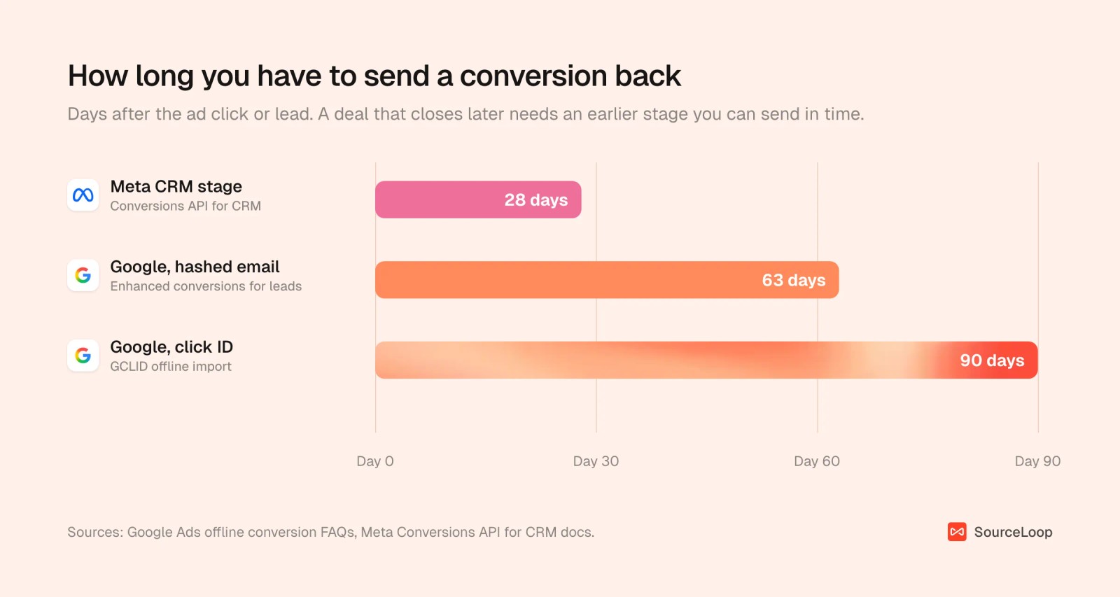 Timeline showing Meta CRM stages within 28 days of the lead, Google enhanced conversions up to 63 days, and Google click ID imports up to 90 days