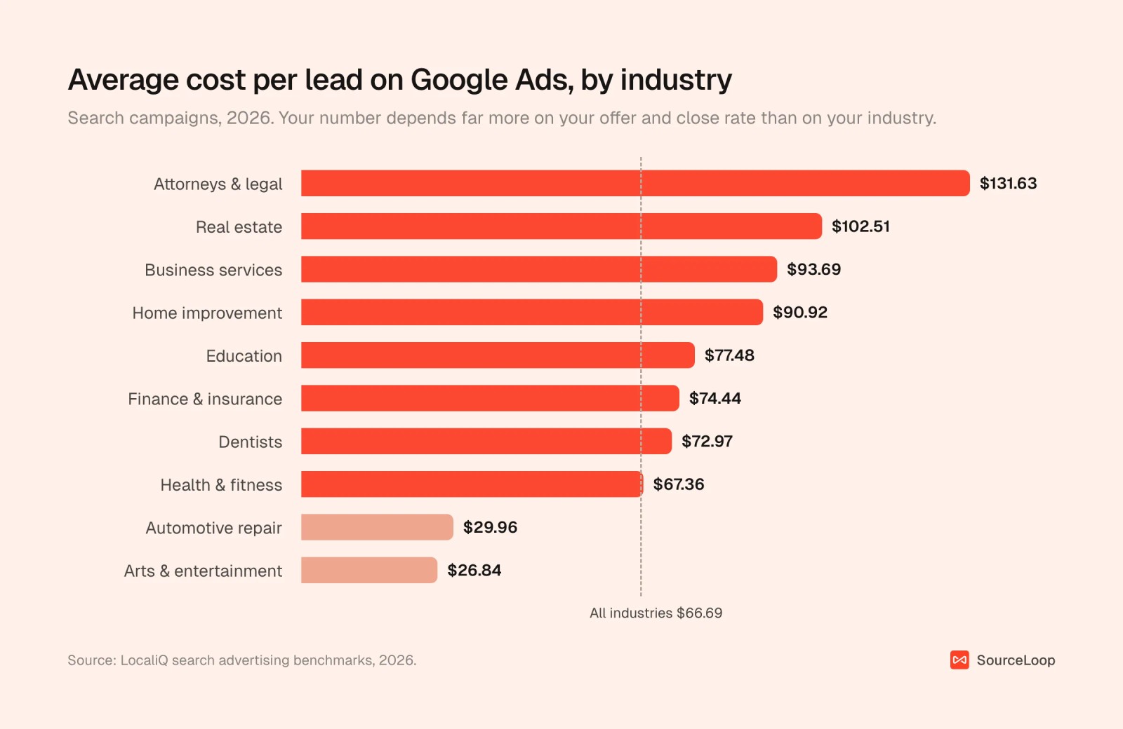 Horizontal bar chart of average Google Ads cost per lead in 2026 by industry, from $131.63 for attorneys and legal to $26.84 for arts and entertainment, against an all-industry average of $66.69