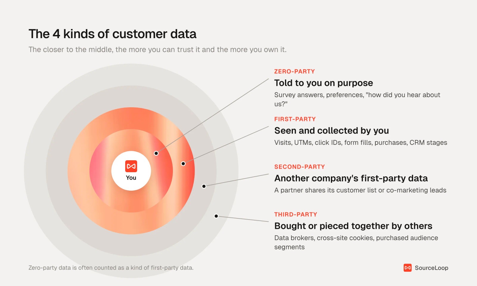 Concentric rings with you at the center, then zero-party, first-party, second-party and third-party data moving outward