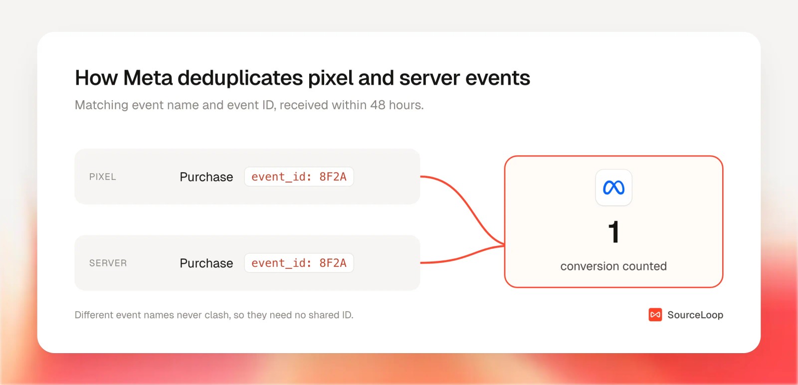 Diagram of a browser pixel event and a server event sharing the same event ID, merged by Meta into one counted conversion