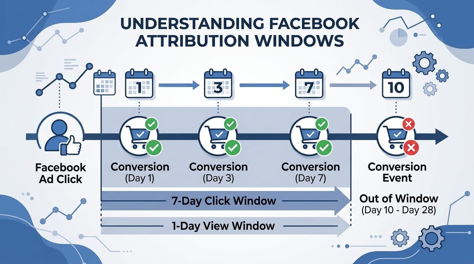 Timeline diagram showing Facebook's 7-day click and 1-day view attribution windows with conversion timing examples