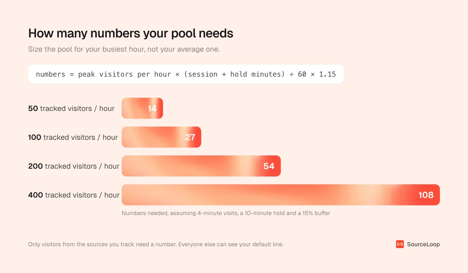 Bar chart of pool sizes: 14 numbers for 50 tracked visitors per hour, 27 for 100, 54 for 200 and 108 for 400
