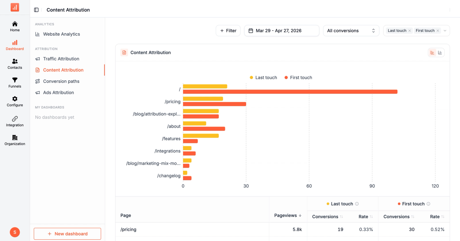 SourceLoop content attribution view crediting blog posts, podcasts, and untagged referral sources