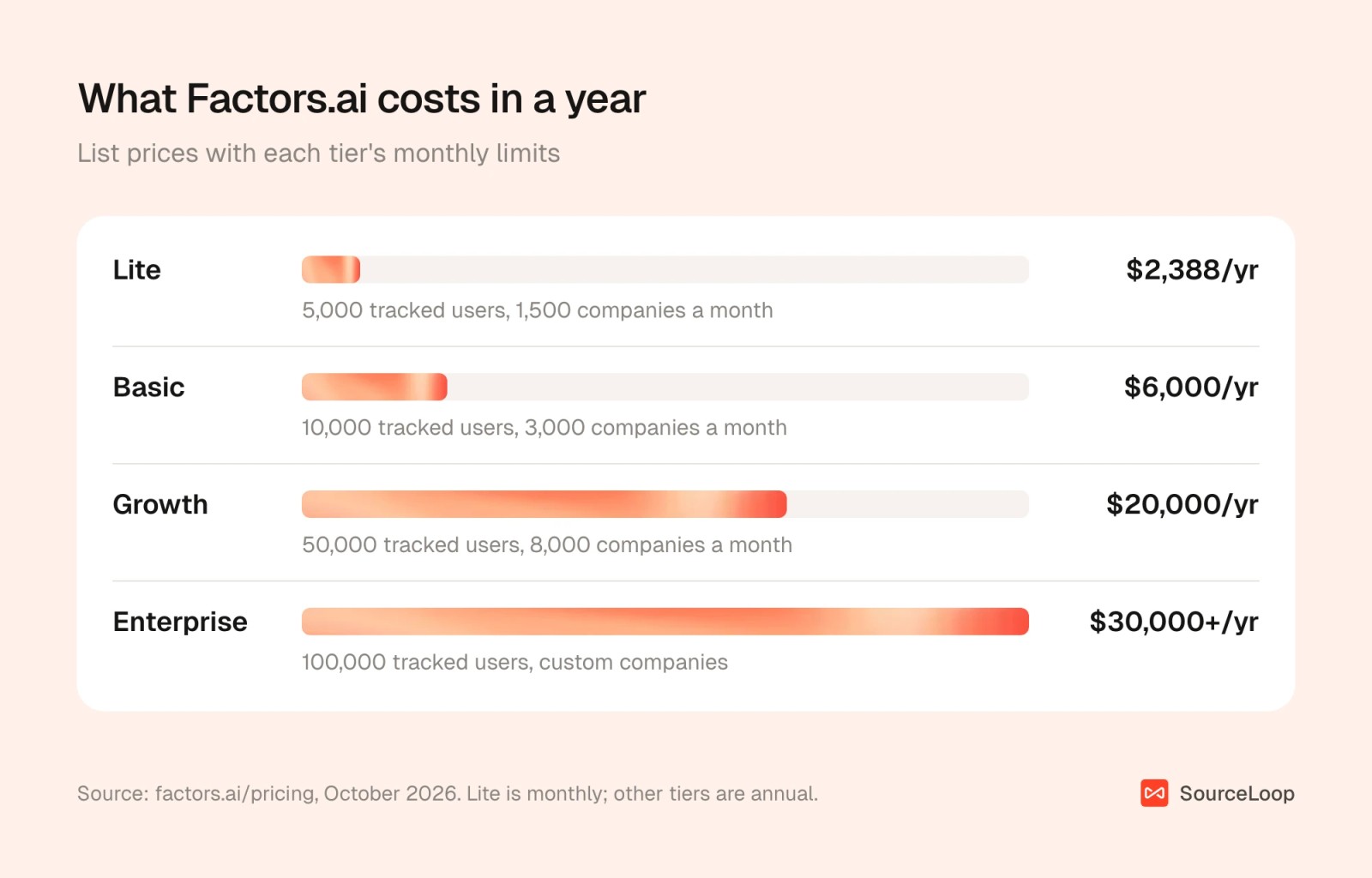 Horizontal bar chart of Factors.ai yearly cost by tier with each tier's monthly limits