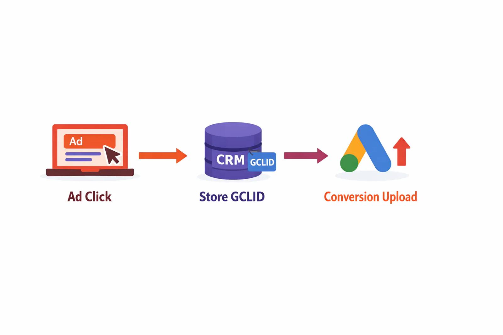 Three-step offline conversion tracking process: GCLID capture, CRM storage, and conversion upload to Google Ads