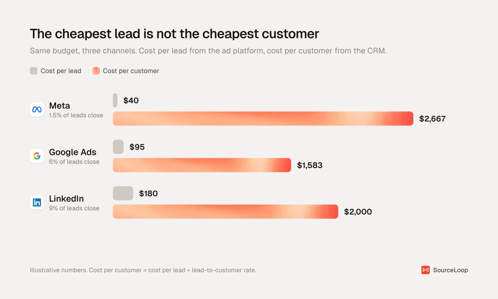 Bar chart comparing cost per lead and cost per customer for Meta, Google Ads and LinkedIn, where Meta has the cheapest leads but the most expensive customers