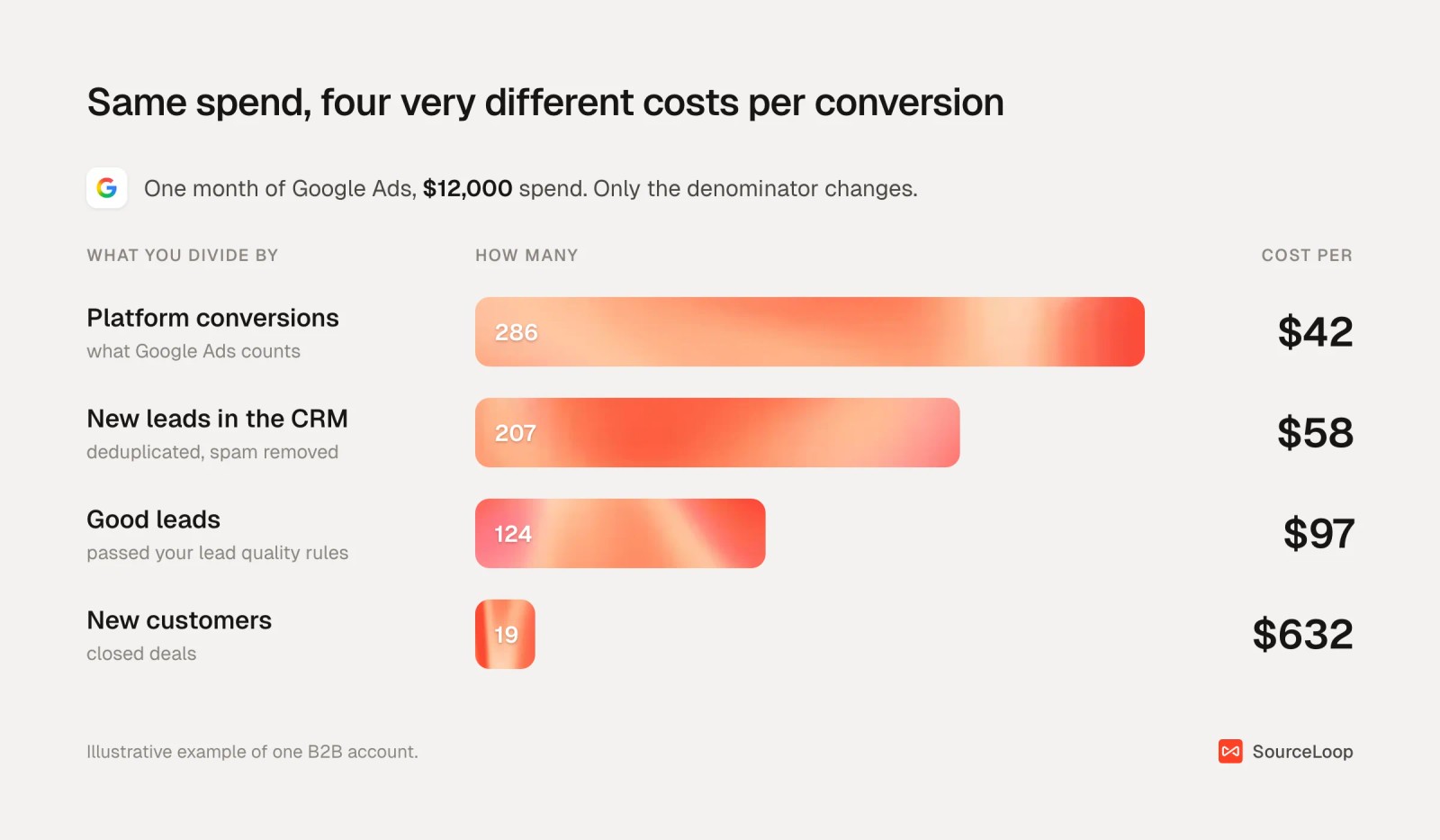 Bar chart showing $12,000 of Google Ads spend divided by 286 platform conversions, 207 CRM leads, 124 good leads and 19 customers, giving costs of $42, $58, $97 and $632
