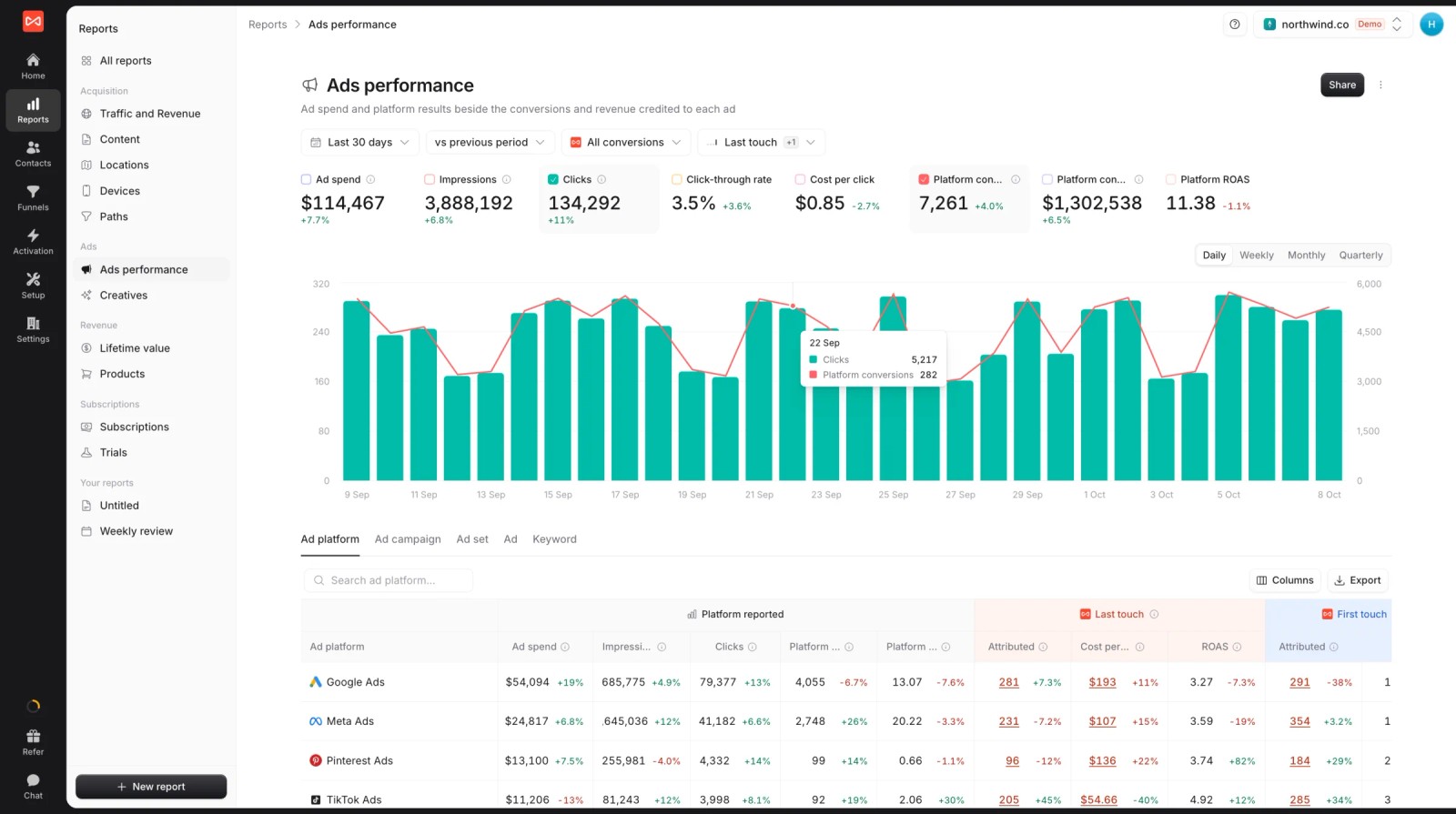 SourceLoop Ads report comparing platform-reported conversions with credited conversions