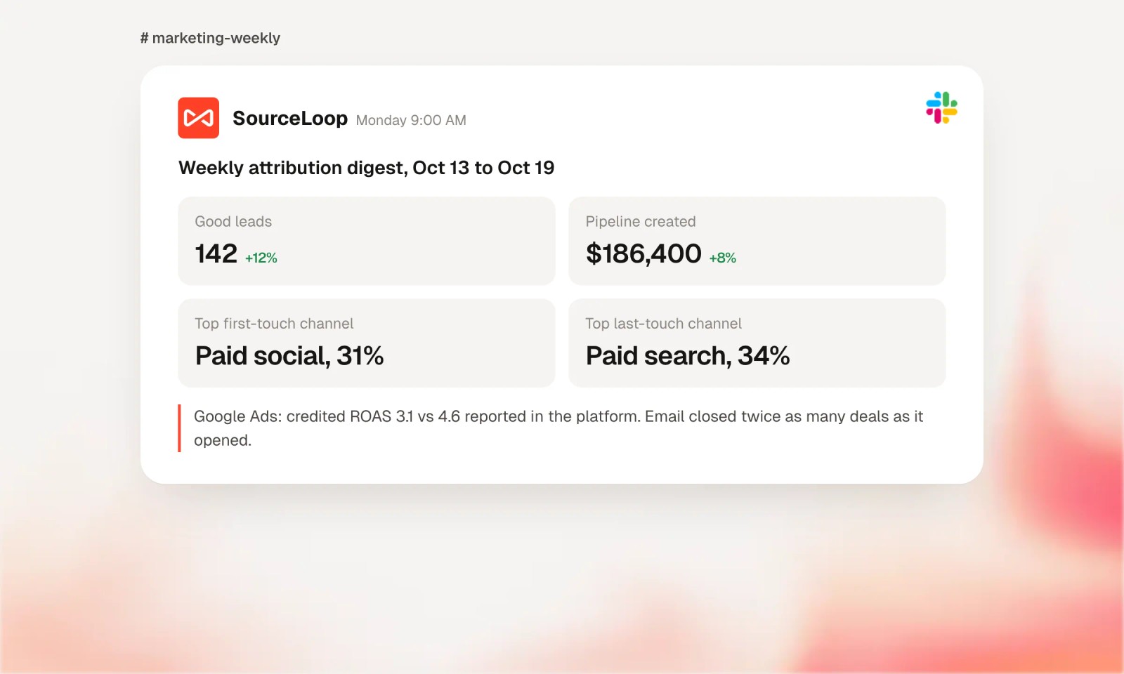 Example of a weekly attribution digest posted to Slack with good leads, pipeline created, top first-touch and last-touch channels and a note on Google Ads credited ROAS