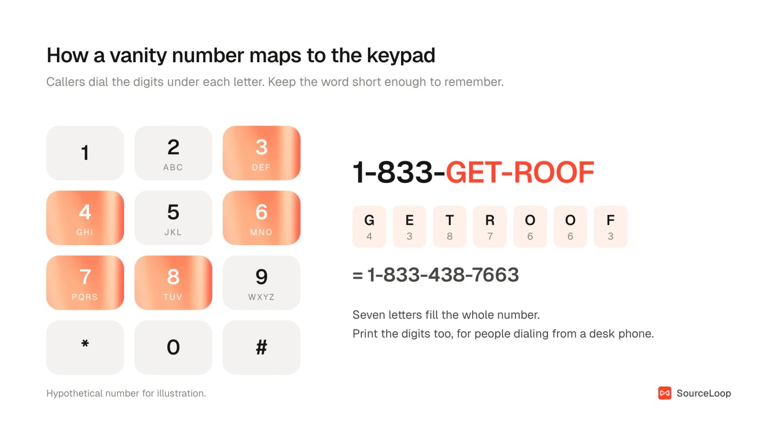 Phone keypad showing how 1-833-GET-ROOF maps to 1-833-438-7663
