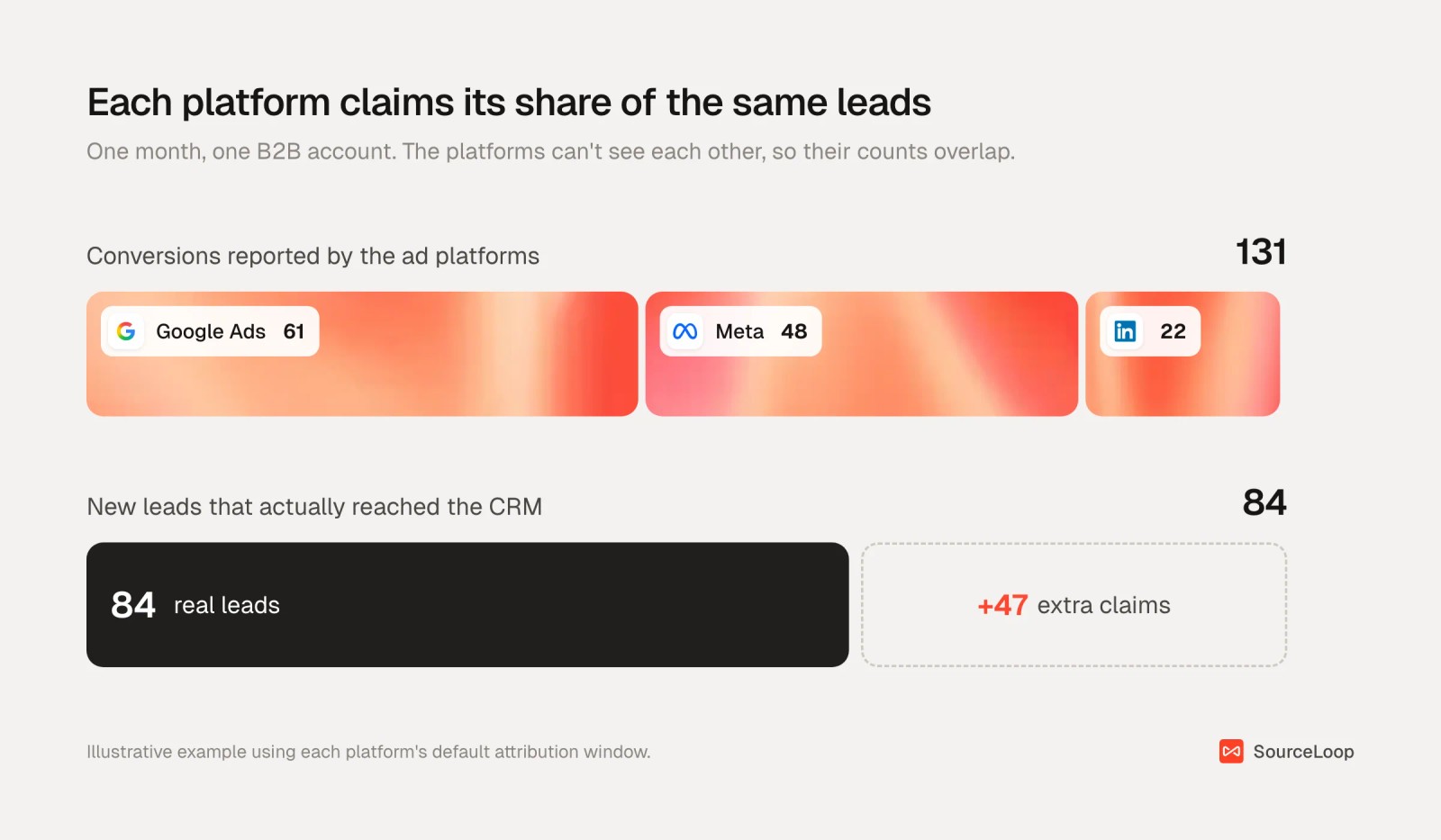 Stacked bar showing Google Ads, Meta and LinkedIn reporting 131 conversions combined, against 84 new leads in the CRM