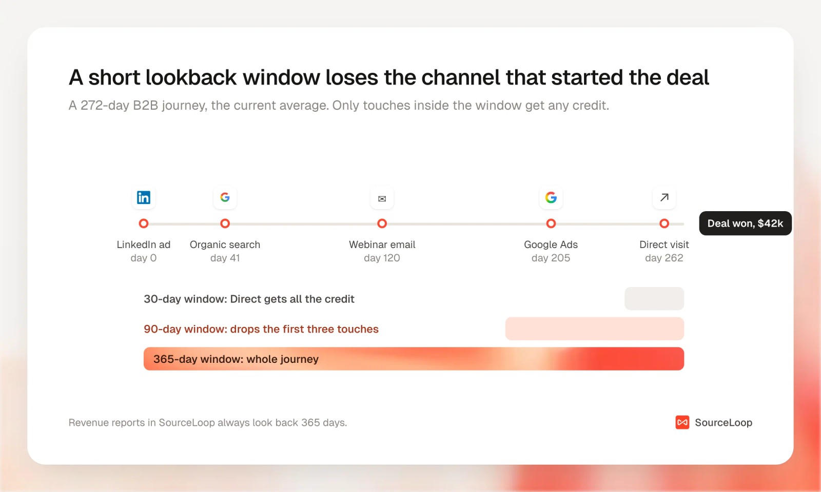 Timeline of a 272-day B2B journey from a LinkedIn ad to a won deal, showing that a 30-day window credits only Direct, a 90-day window drops the first three touches, and a 365-day window keeps the whole journey