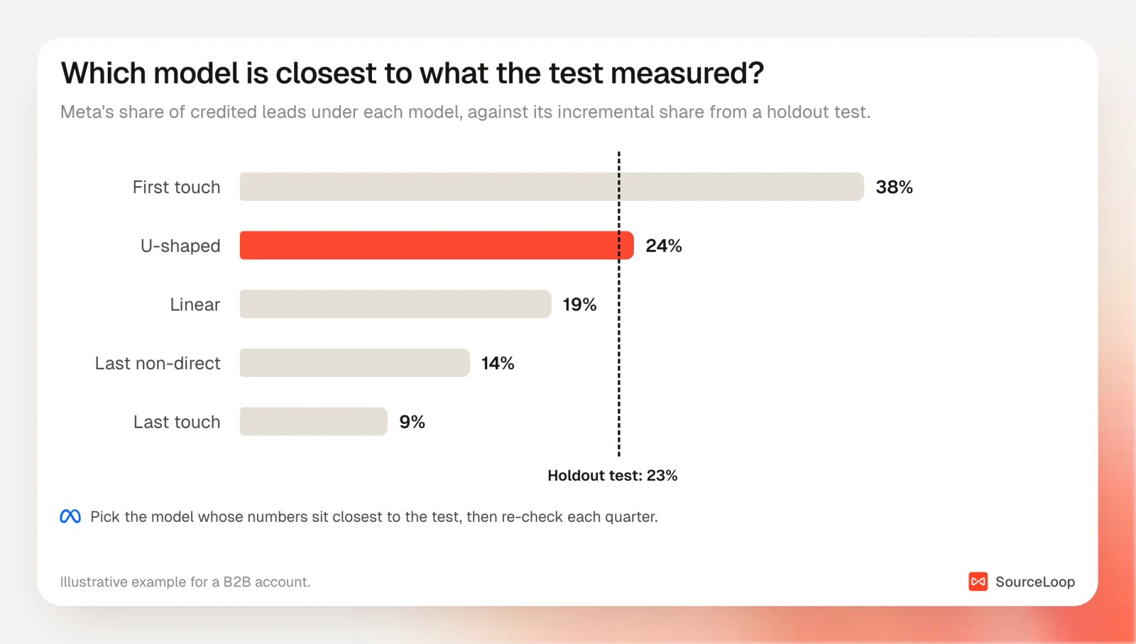 Bar chart of Meta's share of credited leads under five attribution models, with a dashed line at the 23% incremental share measured by a holdout test and U-shaped closest at 24%