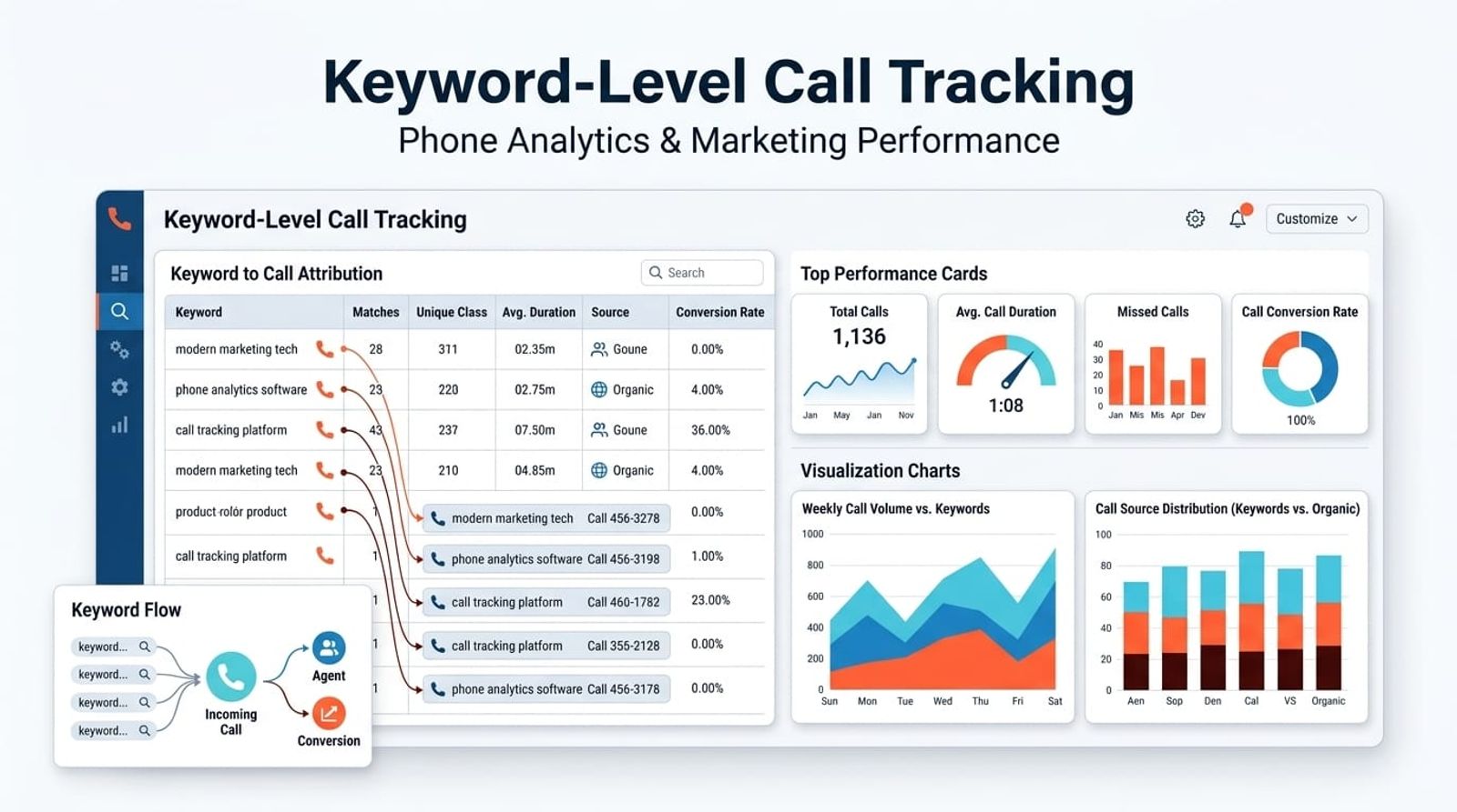 Keyword level call tracking software dashboard displaying search keywords matched to incoming phone calls