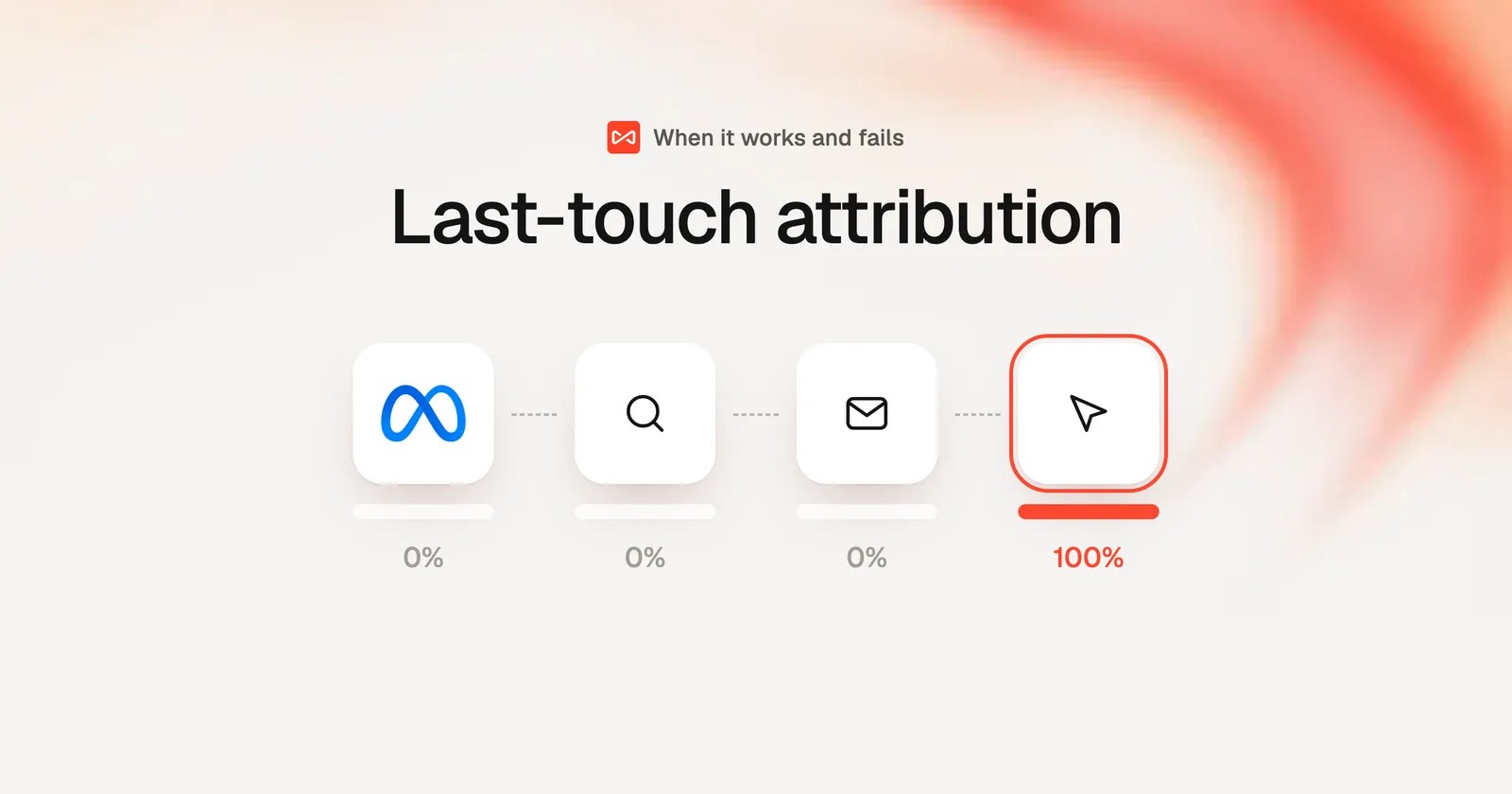 Last-touch attribution: SourceLoop blog cover illustration