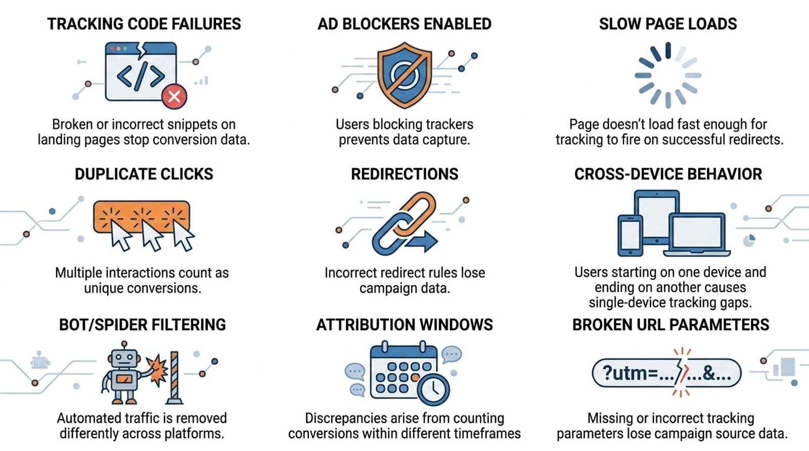 Infographic showing nine common causes of discrepancies between Meta Ads clicks and Google Analytics sessions