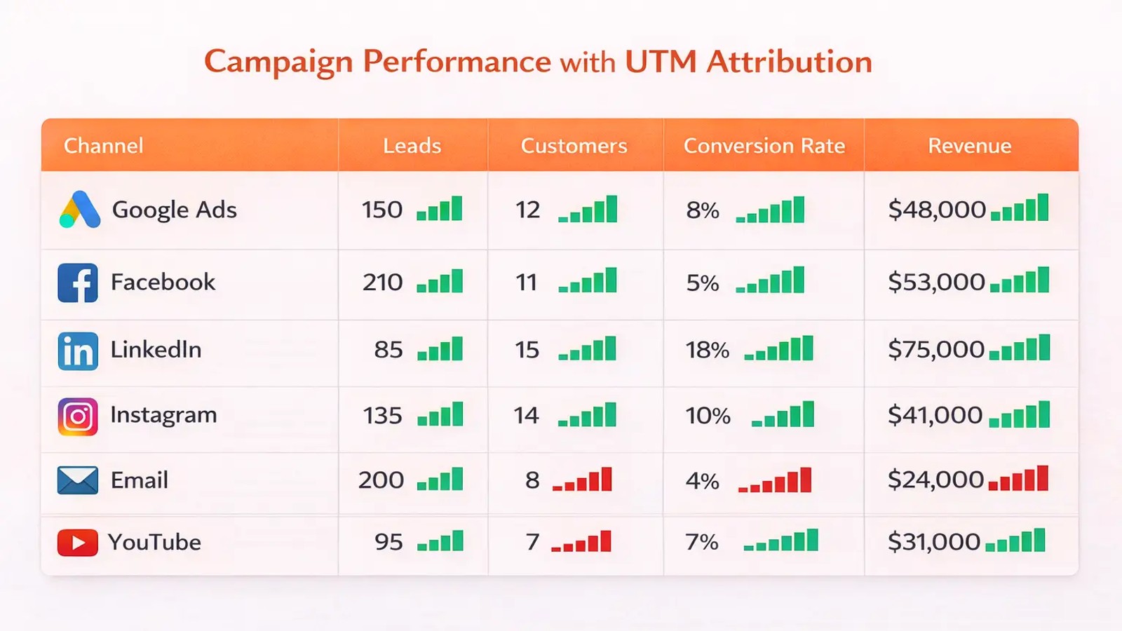 utm campaign performance