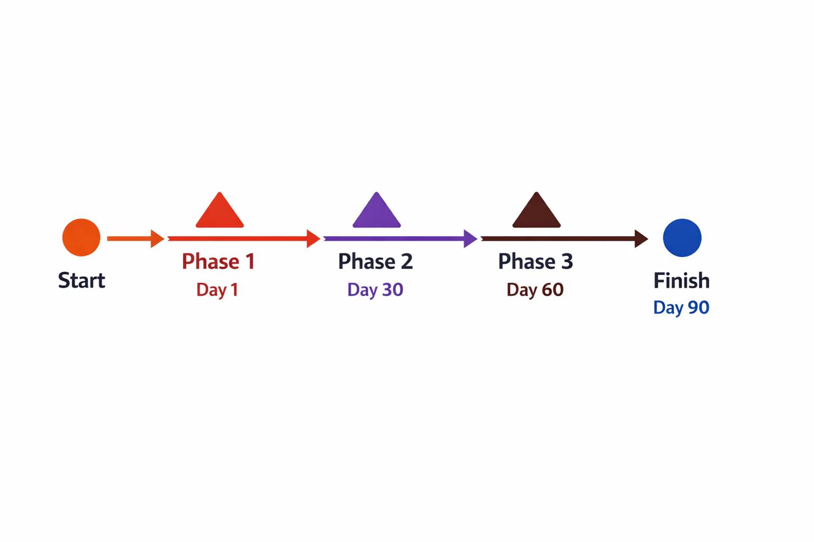 90-day Google Ads testing timeline with three phases