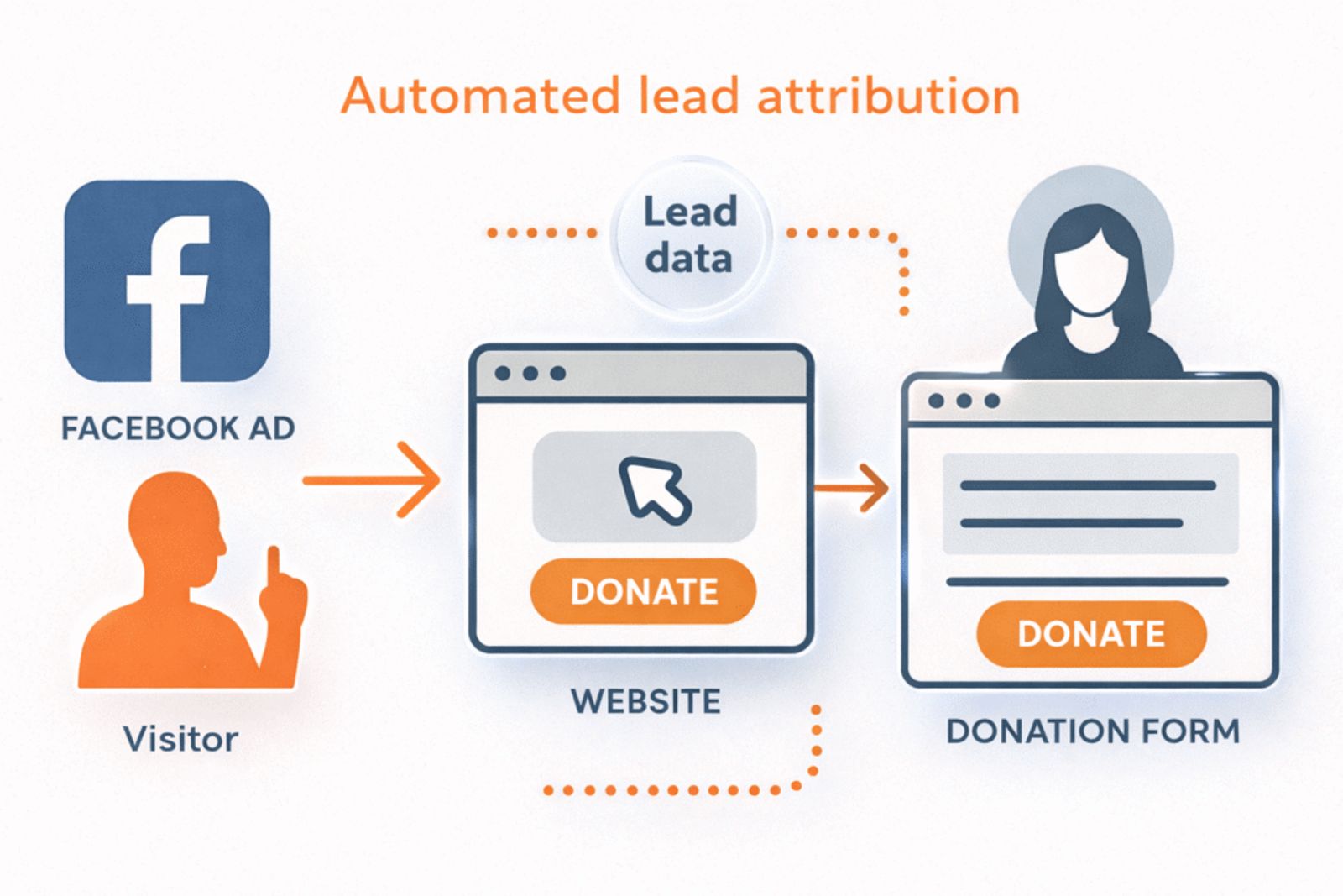 how automated lead attribution works in sourceloop