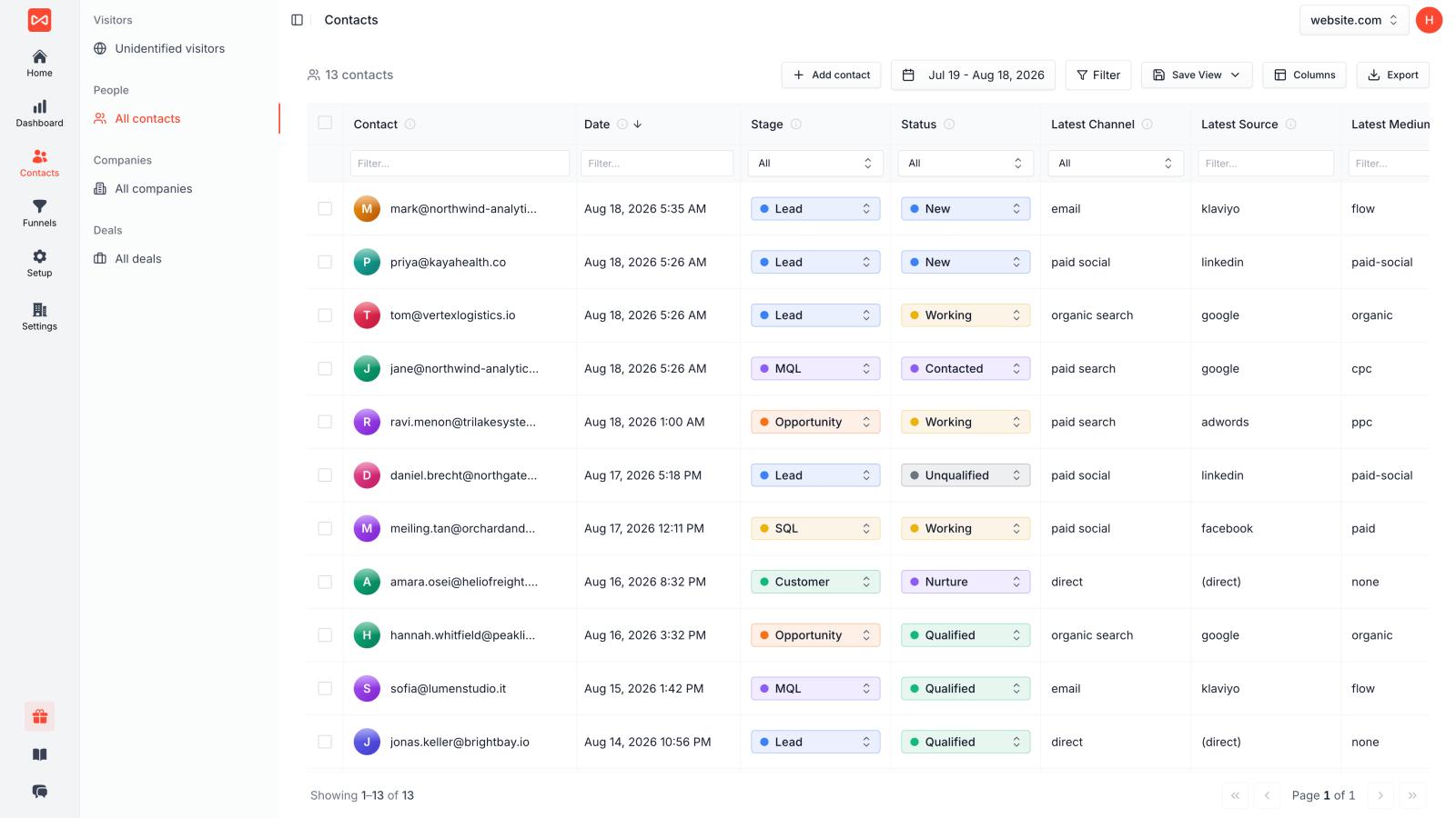 SourceLoop Contacts Hub listing leads with channel, campaign, status and revenue