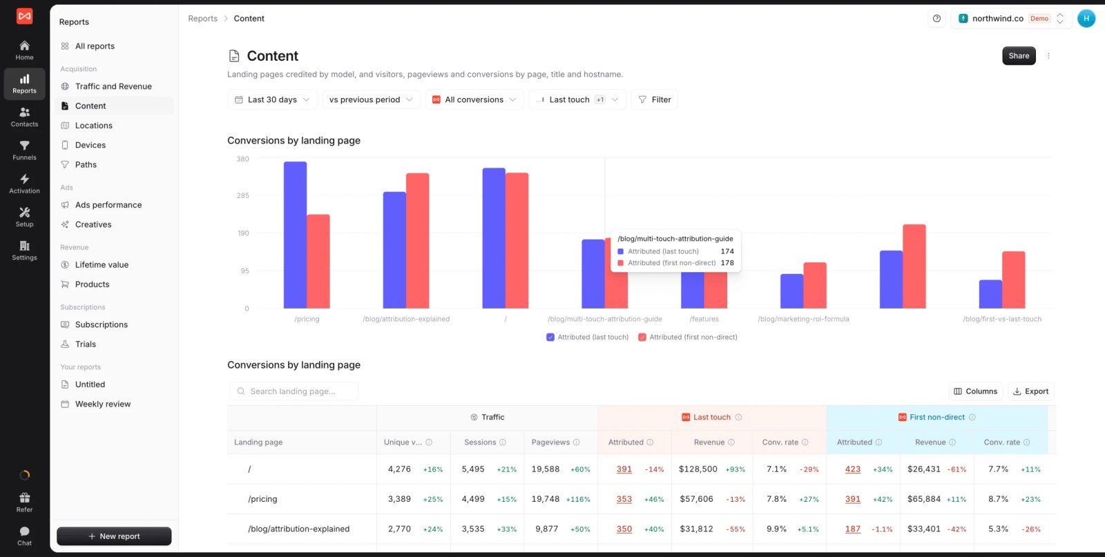 SourceLoop Content report with conversions by landing page and credited revenue per page