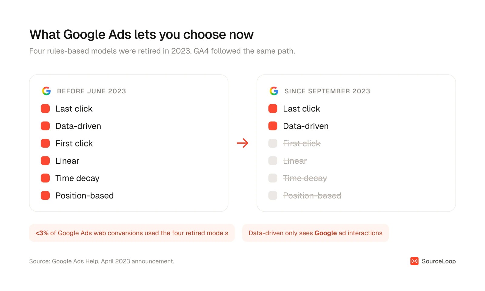Google Ads attribution model options before June 2023 and since September 2023, with first click, linear, time decay and position-based removed