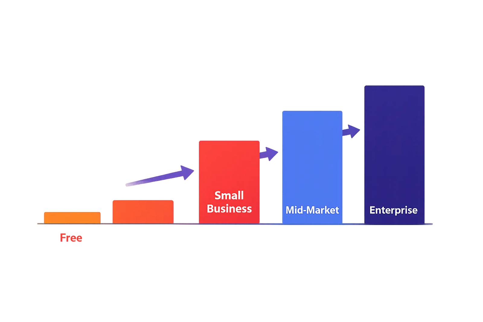 Diagram showing four pricing tiers for marketing attribution software, from free to enterprise, with rising monthly cost at each step