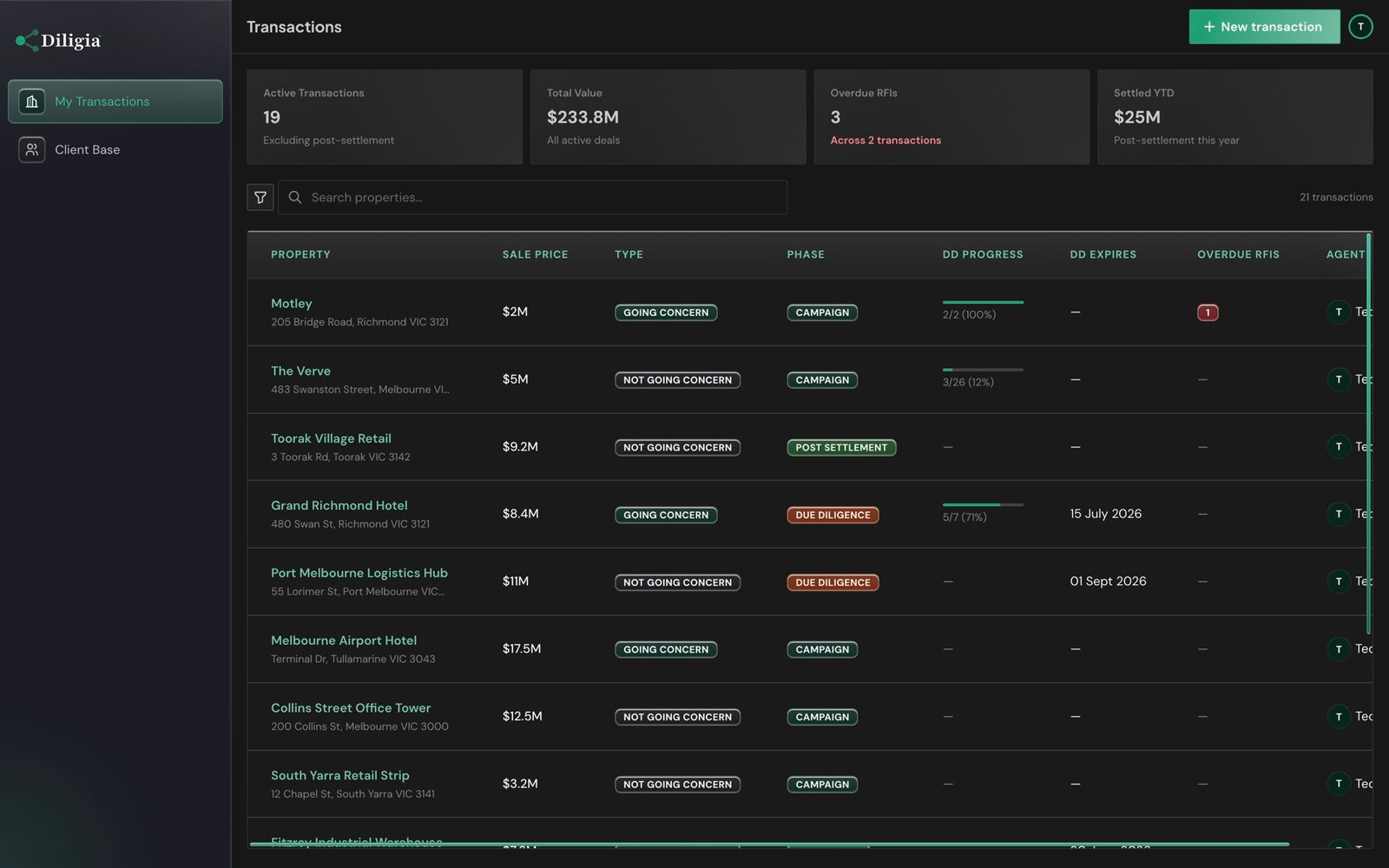 Diligia transactions list with summary cards for active deals, total value, overdue RFIs and settled value, above a table of commercial properties by phase