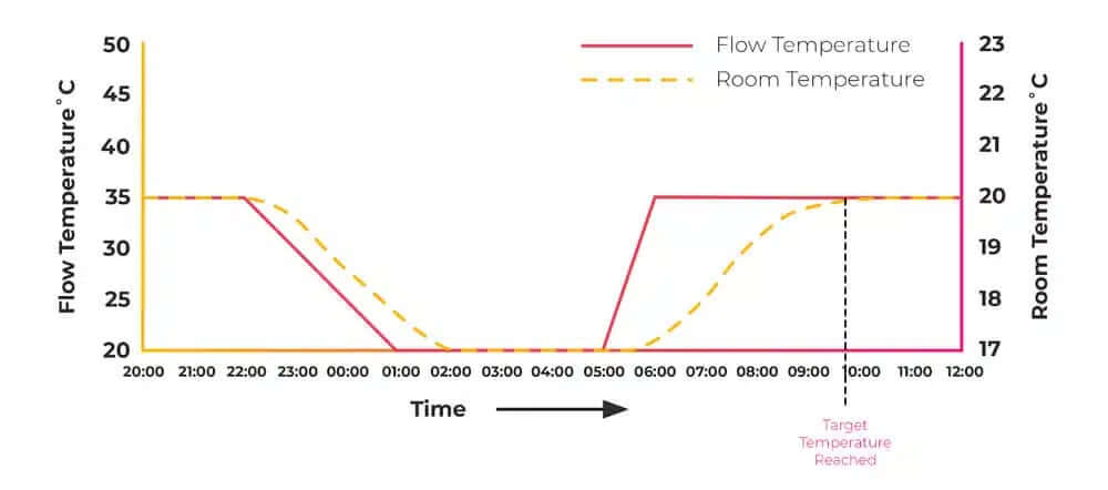 flow temperature comparison over time diagram