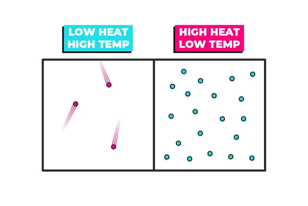 heat VS temperature